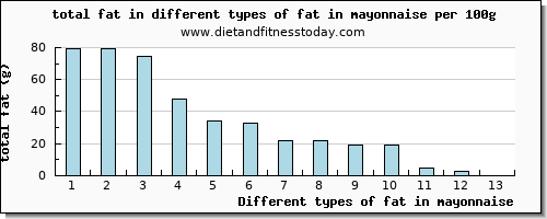 fat in mayonnaise total fat per 100g